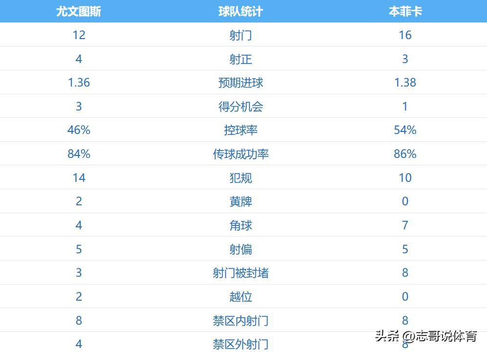 无奈直摇头，一场0-2，穆里尼奥太难了：欧冠基本出局 末轮PK皇马